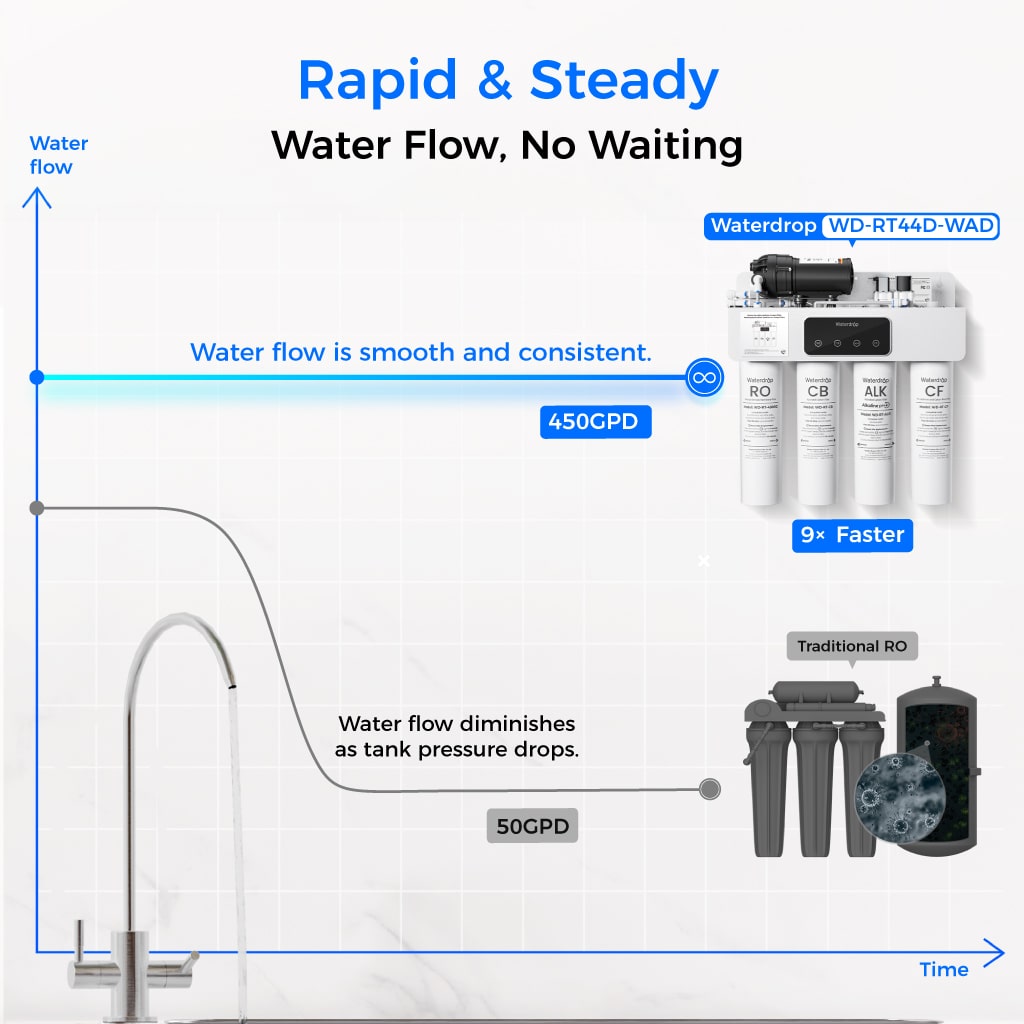 Waterdrop T4-A 450GPD Alkaline Dual Flow Reverse Osmosis System - view 6