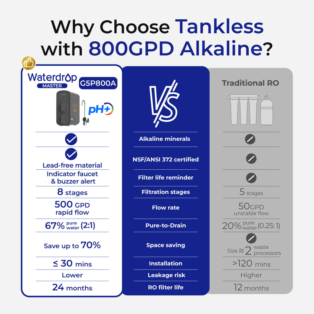 Waterdrop MASTER G5P800A Alkaline Reverse Osmosis System - view 3