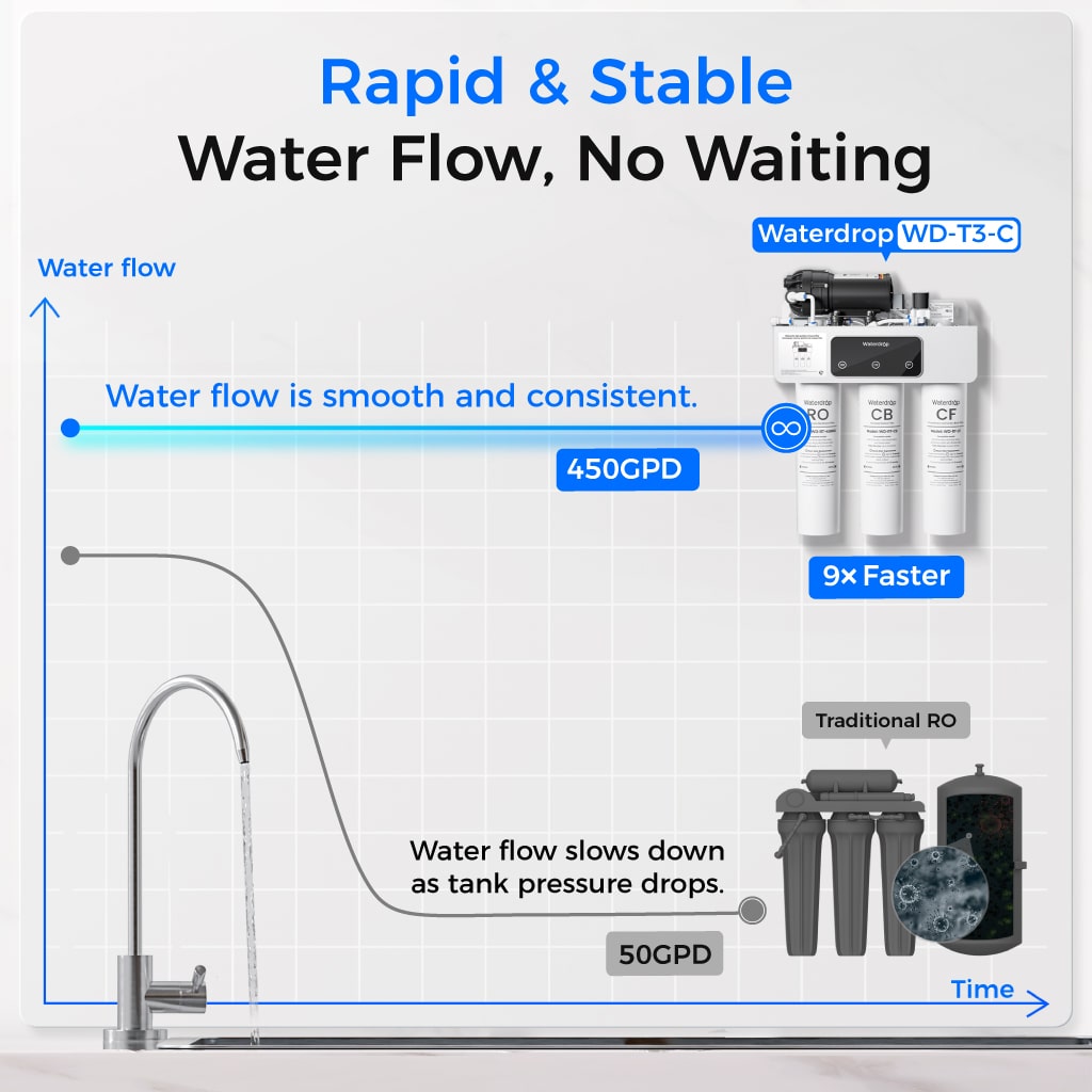 Waterdrop T3-C 450G Reverse Osmosis Water Filters for the Sink - view 5