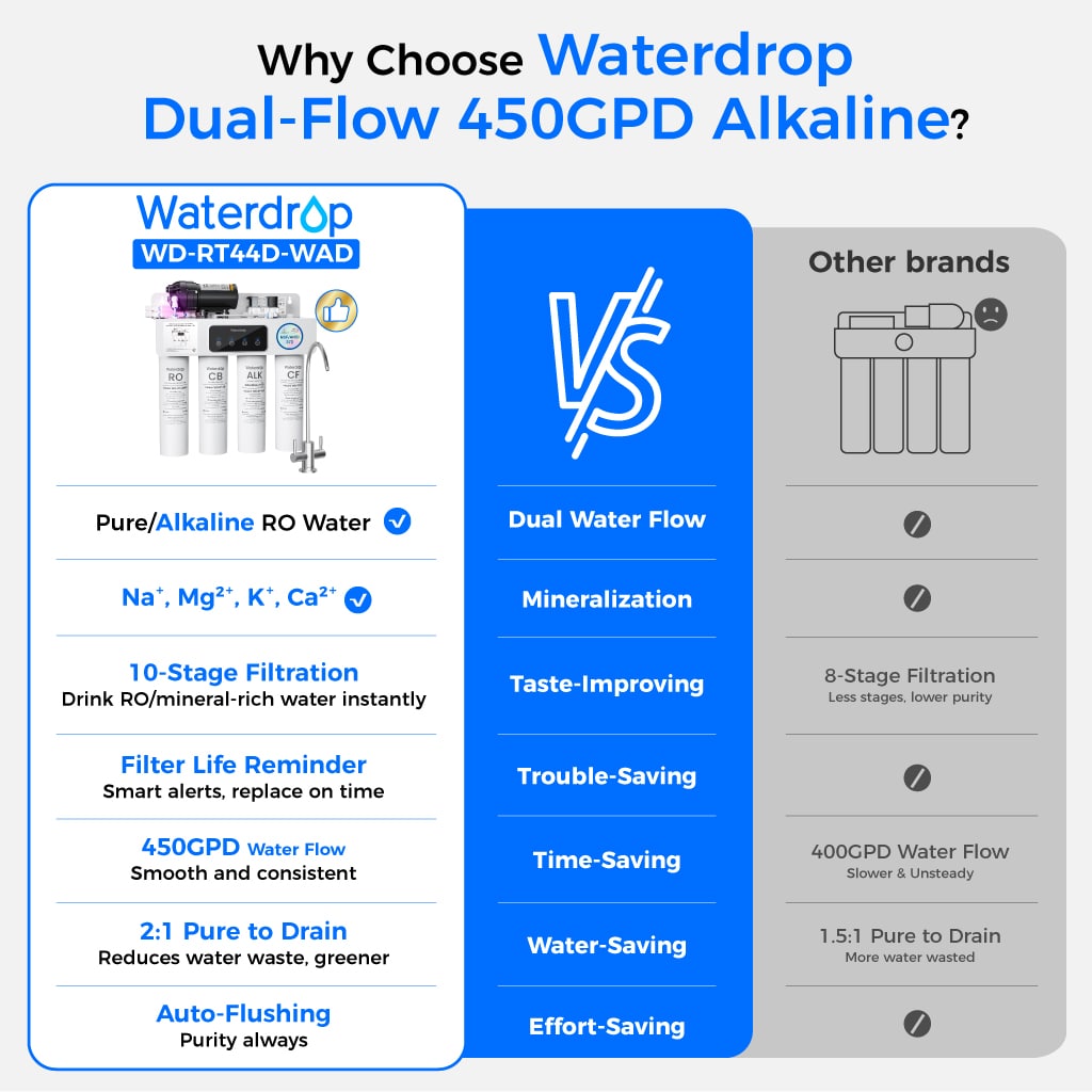 Waterdrop T4-A 450GPD Alkaline Dual Flow Reverse Osmosis System - view 4