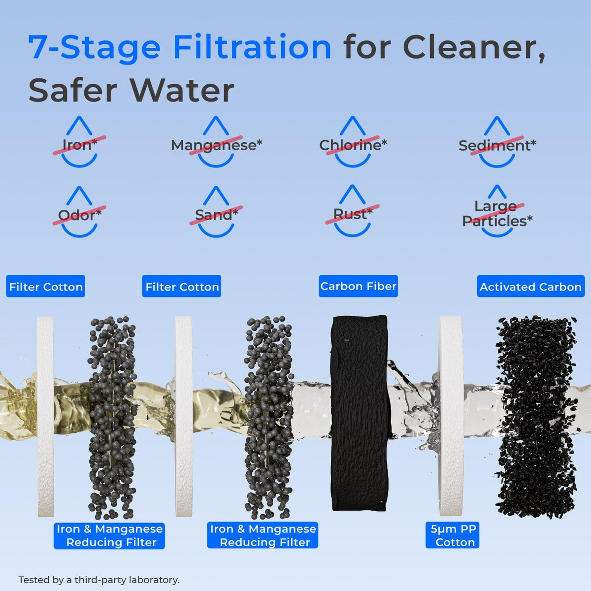 Waterdrop 3-Stage Whole House Water Filter System | Reduce Iron & Manganese - view 4